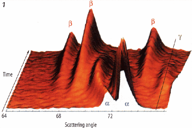 Three-dimensional view of the diffraction patterns of the electrode during the C/15 charge The angular range is 64&deg; to 76&deg;. Note the appearance, then disappearance, of one peak belonging to the &gamma; phase on the right of the plot.