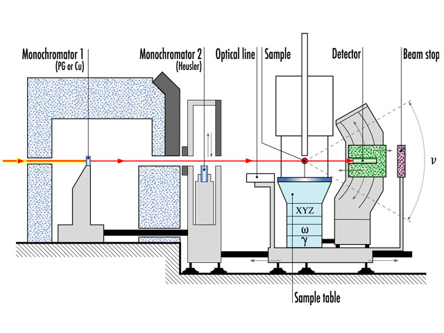 Instrument layout