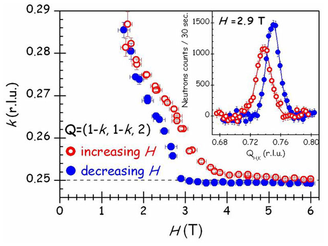 Field dependence of the magnetic superlattice peaks