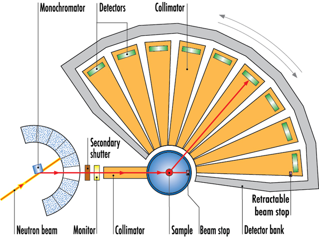 Instrument layout