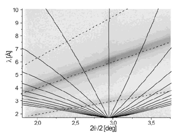 Off-specular scattering in 2﻿&theta;as recorded on D17 from lipid bilayers.