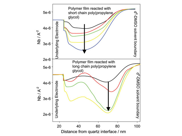 Evolution of the composition of a polymer film composition as it undergoes a chemical reaction