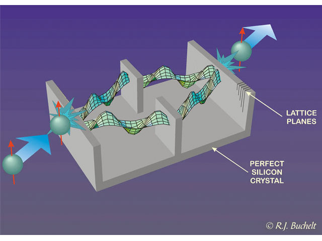 The neutron behaves in front and behind the interferometer as a particle and inside purely as a wave.