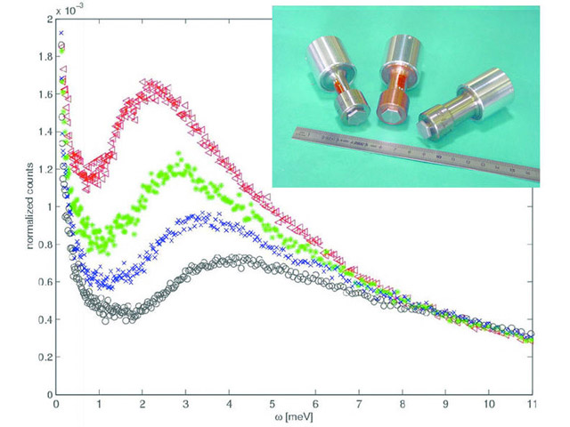 The reduced vibrational density of states [g(E)/E2] of PIB at different pressuresGreen: atmospheric pressure. Light blue, deep blue, red: 0.4, 0.8 and 1.4 GPa. Insert: typical clamps used for the experiment.